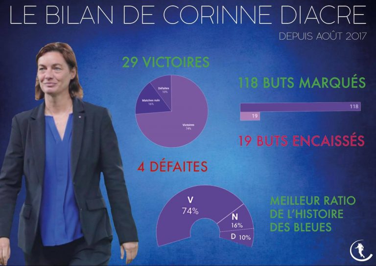 Corinne Diacre avec les Bleues, on fait le bilan