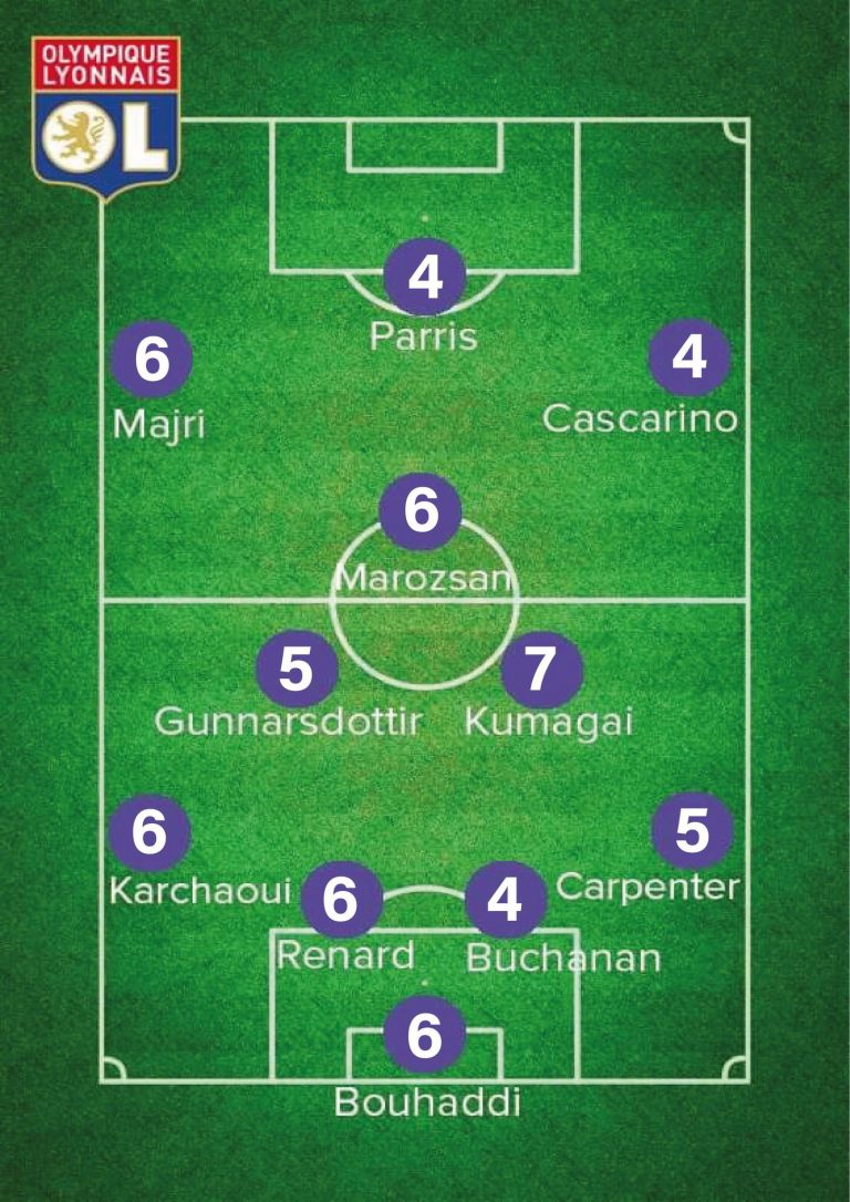 Les notes de la rencontre entre la Juventus et Lyon en Ligue des champions.